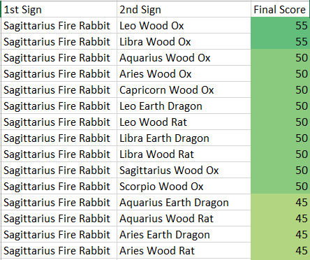 Sagittarius Matches Chart