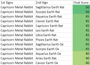Capricorn Metal Rabbit Compatibility Score Chart