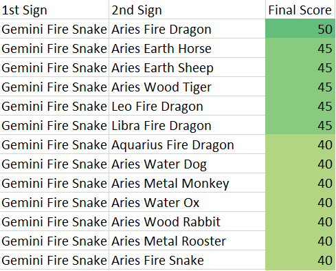 Gemini Fire Snake Compatibility Score Chart